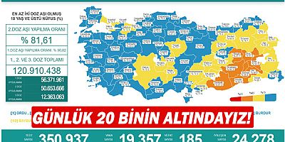 Günlük 20 binin altındayız!