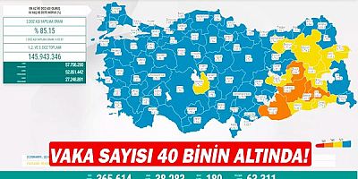 Vaka sayısı 40 binin altında!