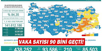 Vaka sayısı 90 bini geçti!