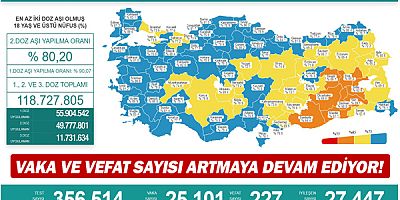 Vaka ve vefat sayısı artmaya devam ediyor!