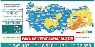 Vaka ve vefat sayısı düştü!