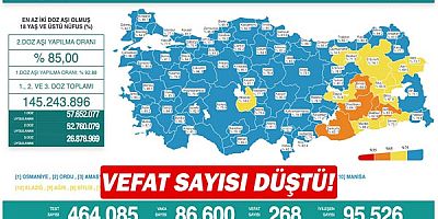 Vefat sayısı düştü!