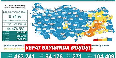 Vefat sayısında düşüş!