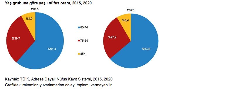 Yaşlı nüfus son beş yılda %22,5 arttı! | Haberler > GÜNDEM