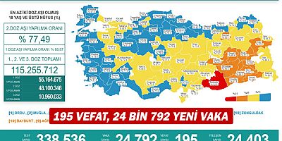 195 vefat, 24 bin 792 yeni vaka!