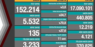 21 Kasım Covid-19 vaka sayısında tablo ağırlaşıyor.