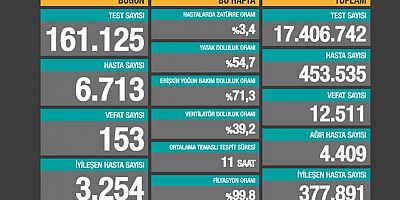 23 Kasım Pazartesi covid-19 tablosu...