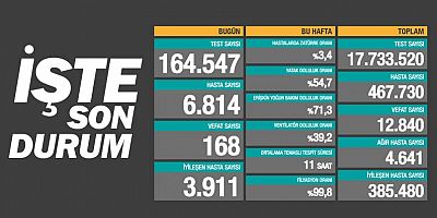 25 Kasım Çarşamba covid-19 tabosu açıklandı, tablo ağır.