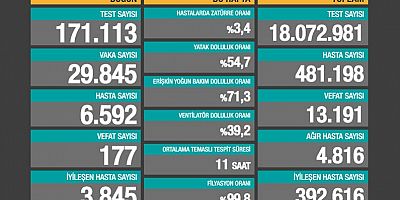 27 Kasım covid-19 vaka oranı açıklandı, rakamlar tırmanıyor.
