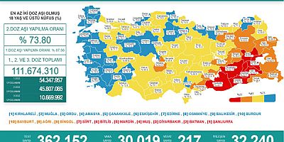 30 bin üstü vaka sayısı devam ediyor!