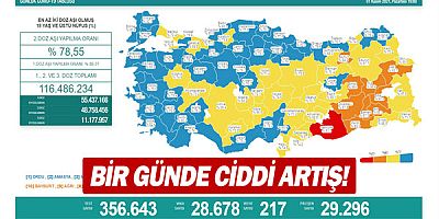 Bir günde ciddi artış!