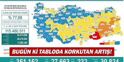 Bugün ki tabloda korkutan artış!