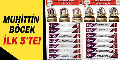 Büyükşehir Belediye Başkanları sıralamasında Muhittin Böcek ilk 5'te!