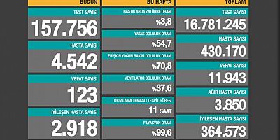 Covid-19 vakalarında korkutan hız...