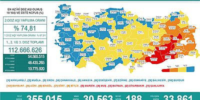 Ölüm sayısı düştü, vakalar arttı!