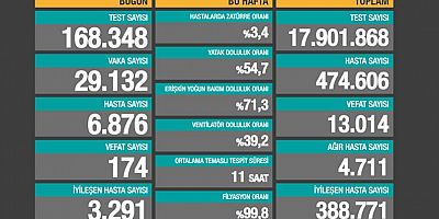 Sağlık Bakanlığı güncel corona verilerinde 26 Kasım tablosu