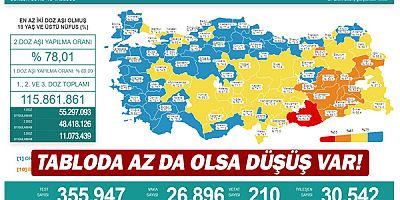 Tabloda az da olsa düşüş var!