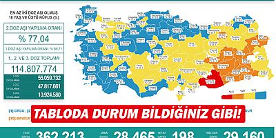 Tabloda durum bildiğiniz gibi!