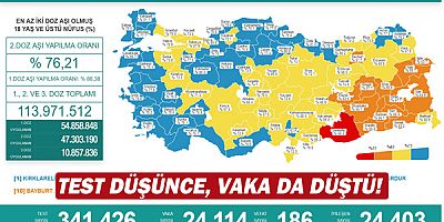 Test düşünce, vaka da düştü!