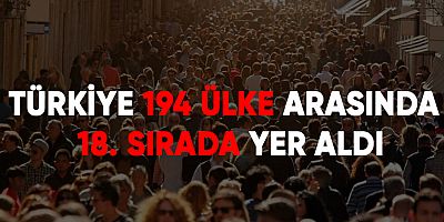 Türkiye 194 ülke arasında 18. sırada yer aldı.