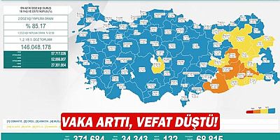 Vaka arttı, vefat düştü!