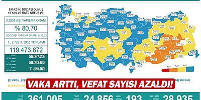 Vaka arttı, vefat sayısı azaldı!