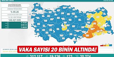 Vaka sayısı 20 binin altında!