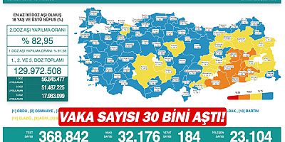 Vaka sayısı 30 bini aştı!