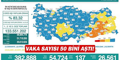 Vaka sayısı 50 bini aştı!