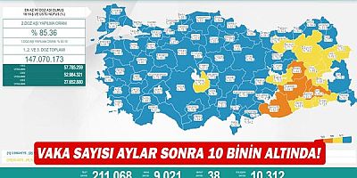 Vaka sayısı aylar sonra 10 binin altında!
