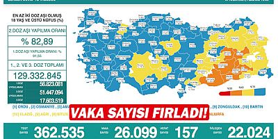 Vaka sayısı fırladı!