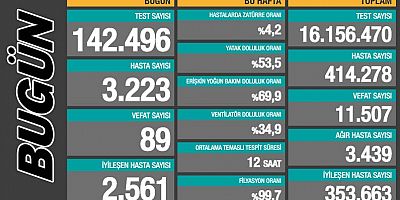 Vaka sayısında endişelendiren rakam... 3323 kişi daha tedaviye alındı.