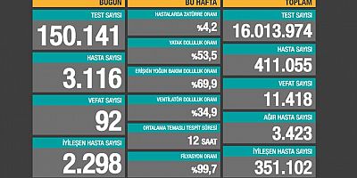 Vaka sayısında endişelendiren rakam... 3423 kişi daha tedaviye alındı.