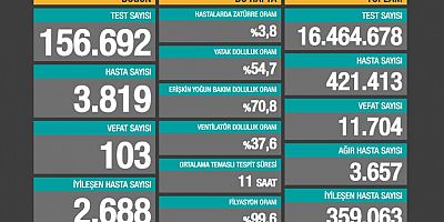 Vaka sayısında son ayların en yüksek seviyesine ulaşıldı...