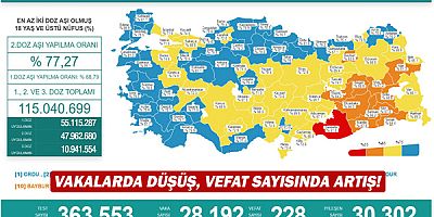 Vakalarda düşüş, vefat sayısında artış!