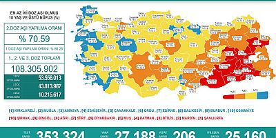Vefat sayısı düştü, vakalar Arttı!